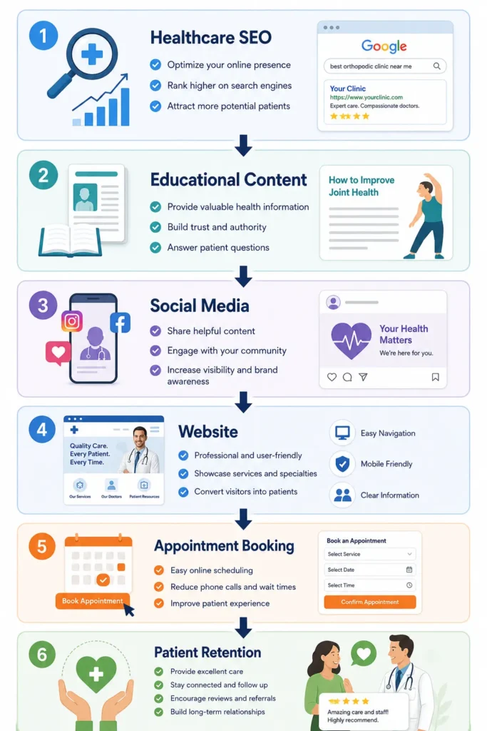Healthcare Digital Marketing Services